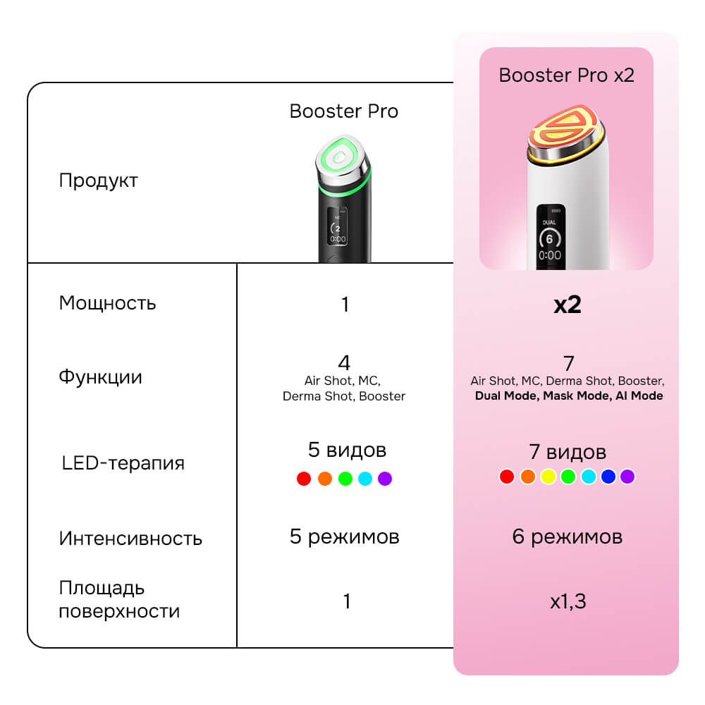 Усиленный микротоковый аппарат для ухода за кожей medicube AGE-R Booster Pro X2 Pink
